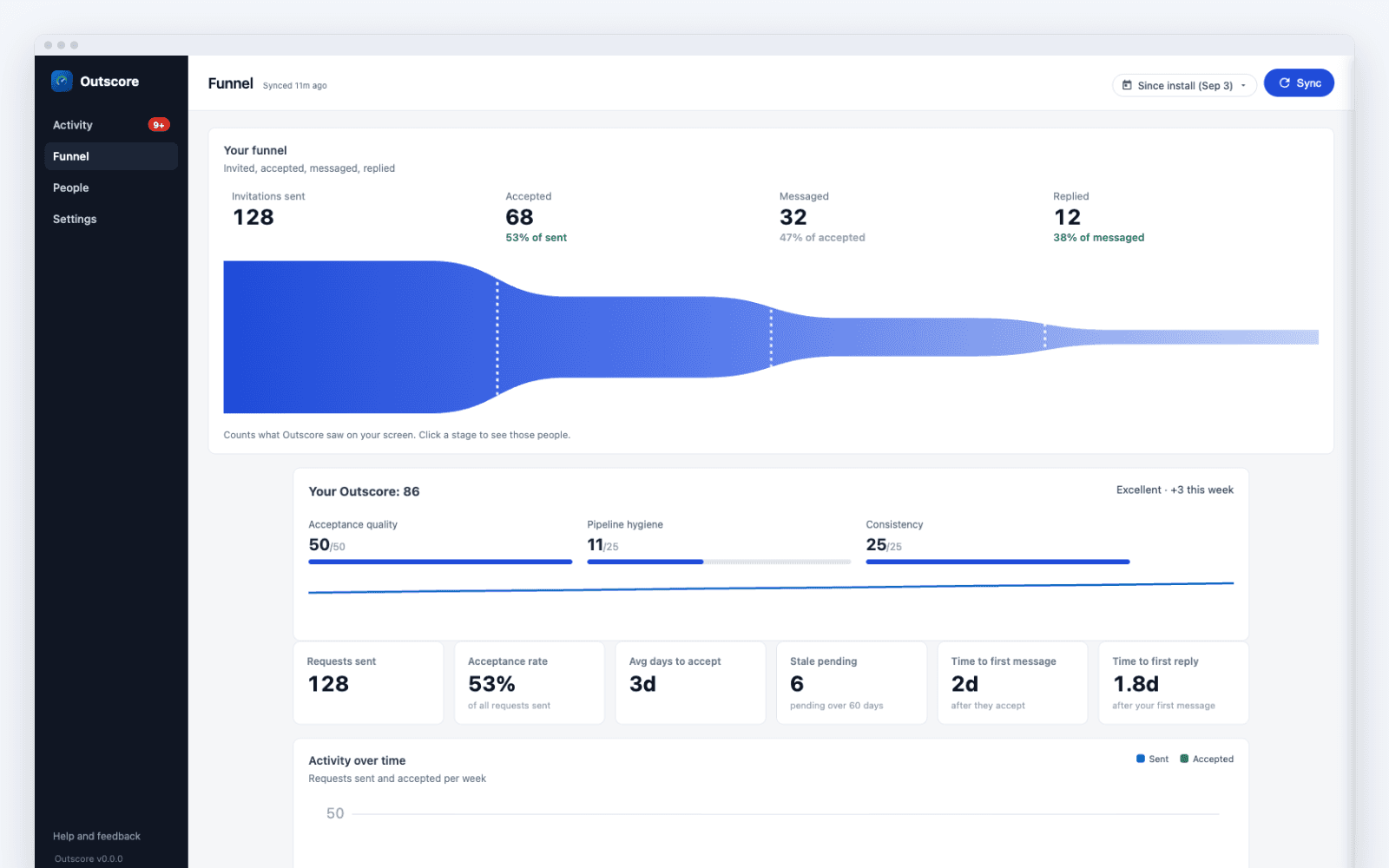 The Outscore Funnel page showing invitations sent, accepted, messaged and replied with the rate at each step