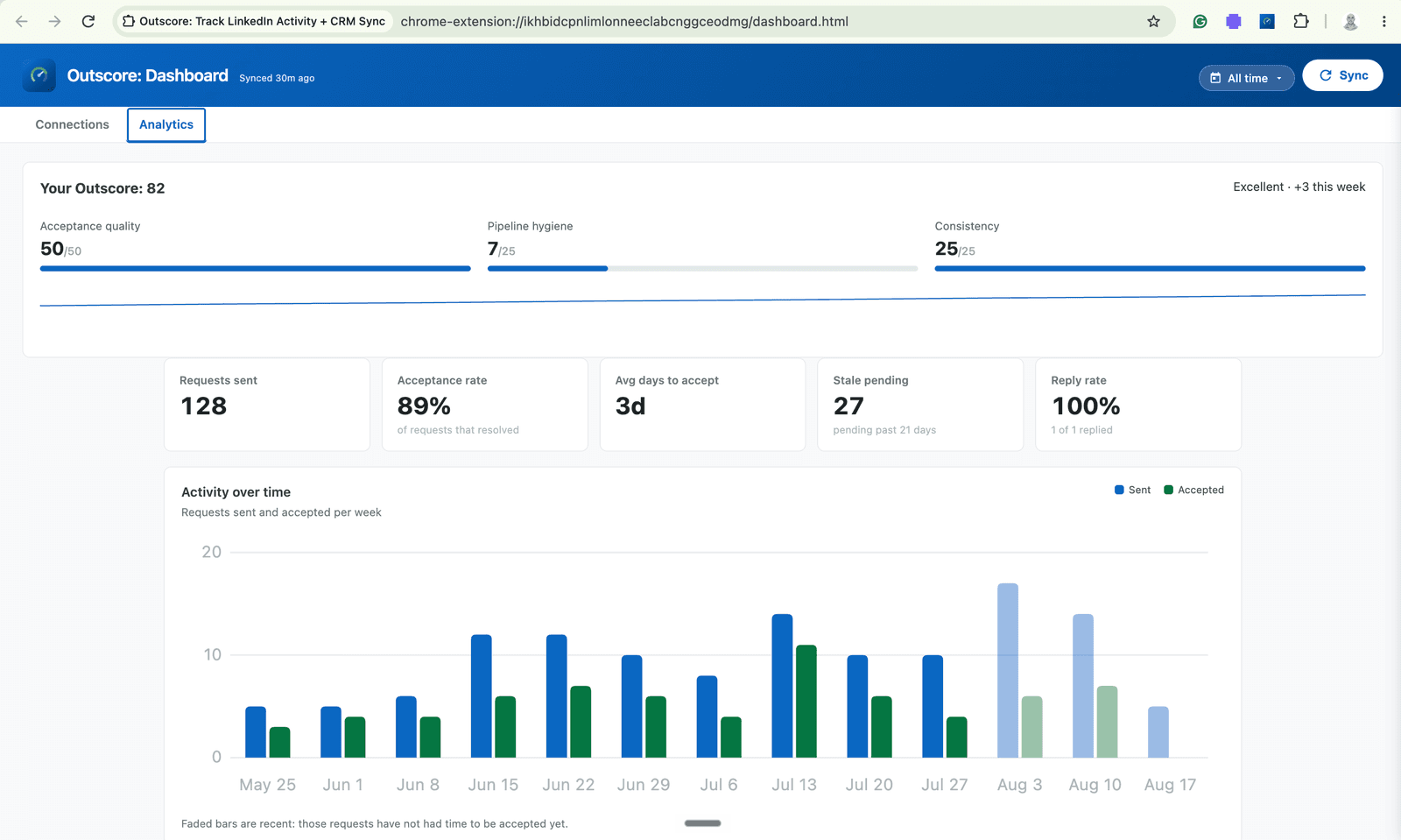 Outscore analytics showing acceptance and reply rate trends and the outreach funnel